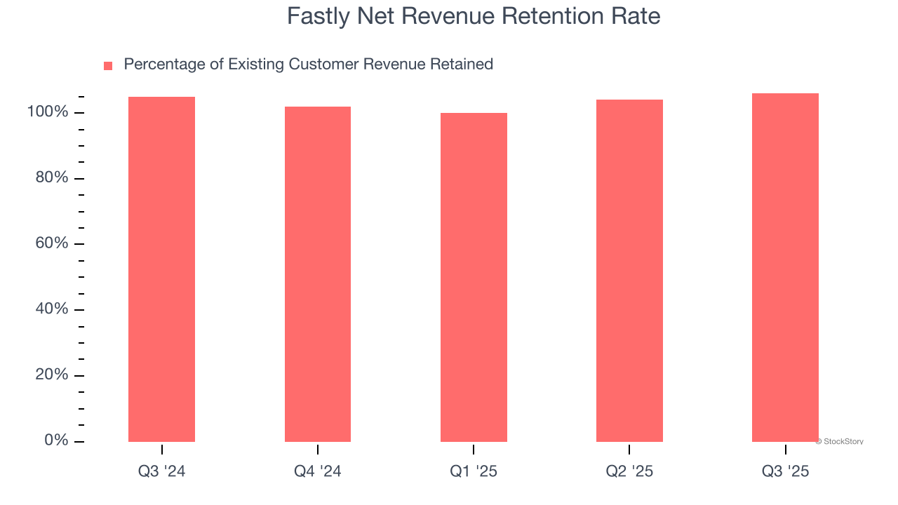 Fastly Net Revenue Retention Rate
