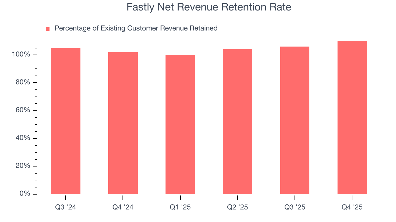 Fastly Net Revenue Retention Rate