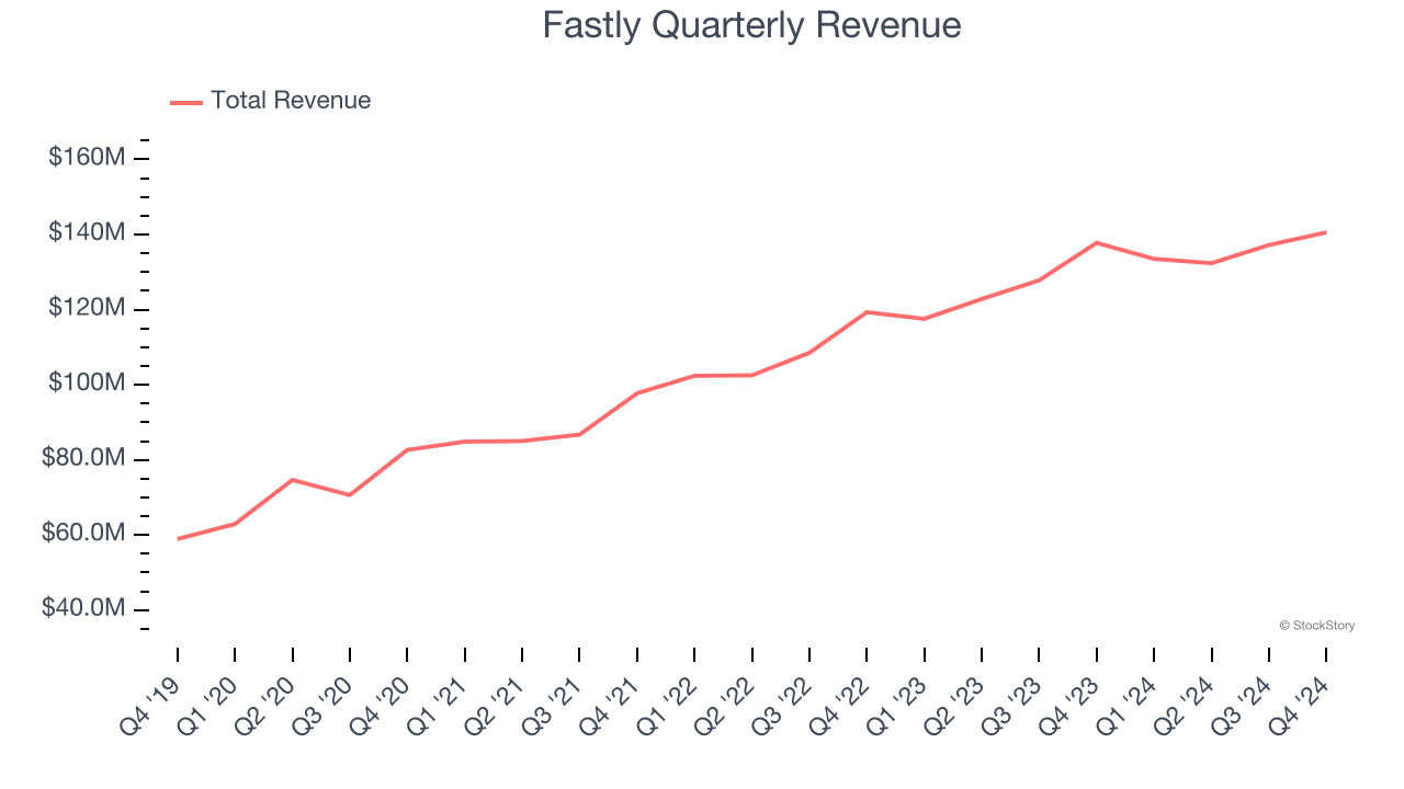 Fastly Quarterly Revenue