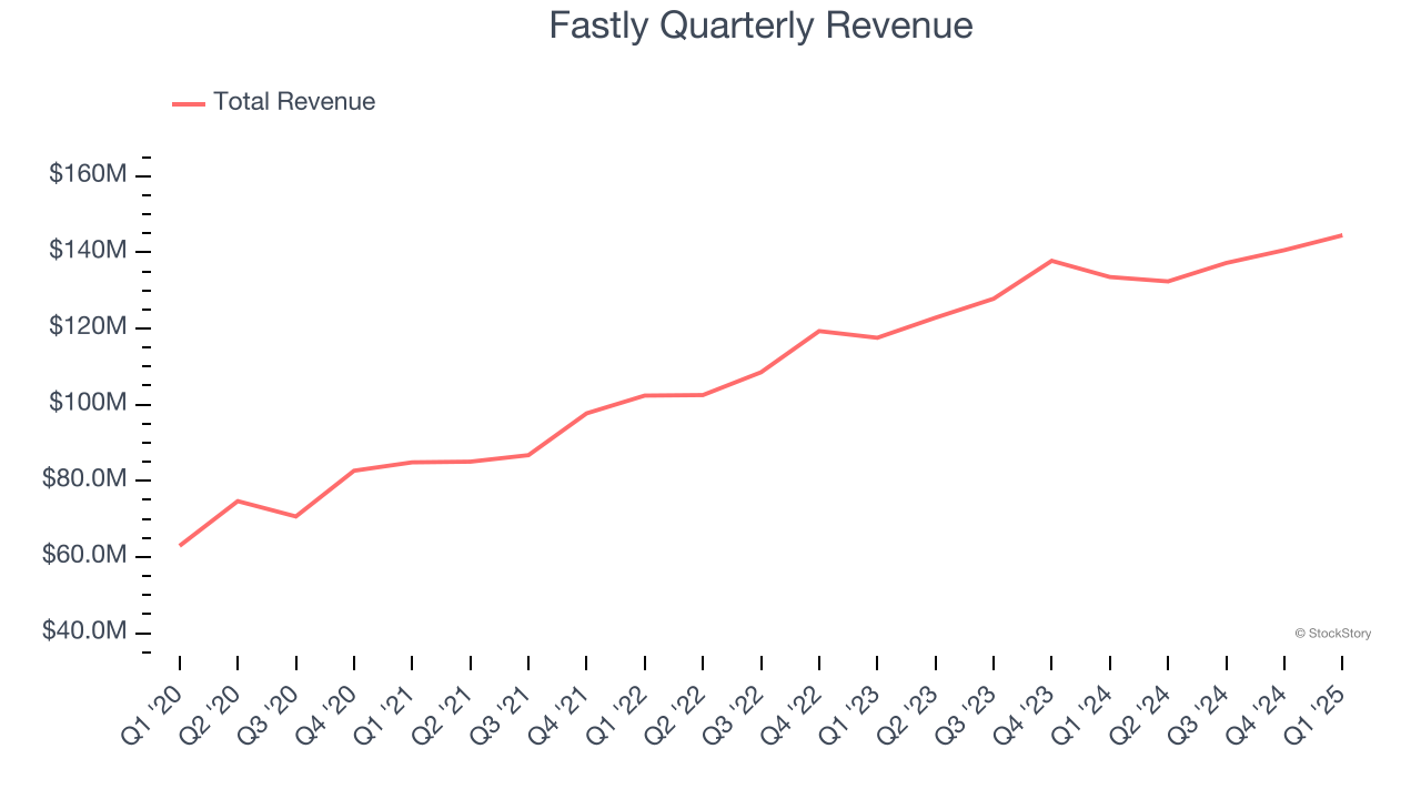 Fastly Quarterly Revenue