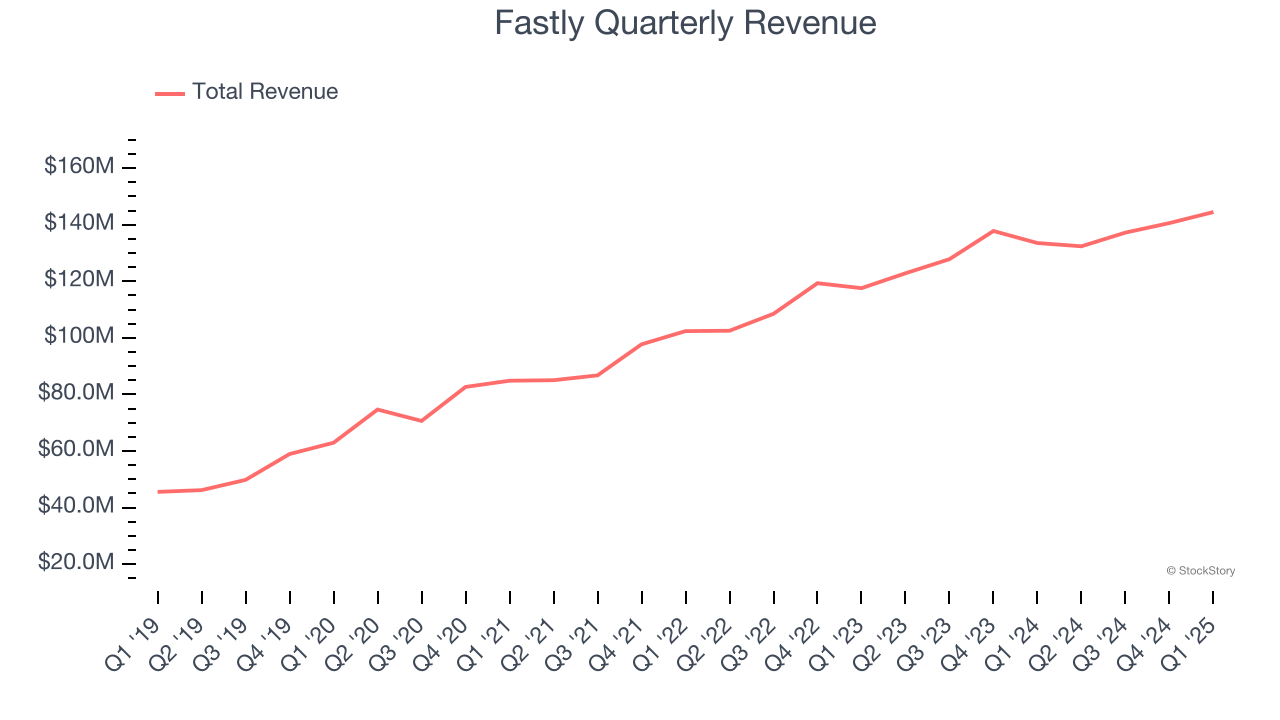 Fastly Quarterly Revenue