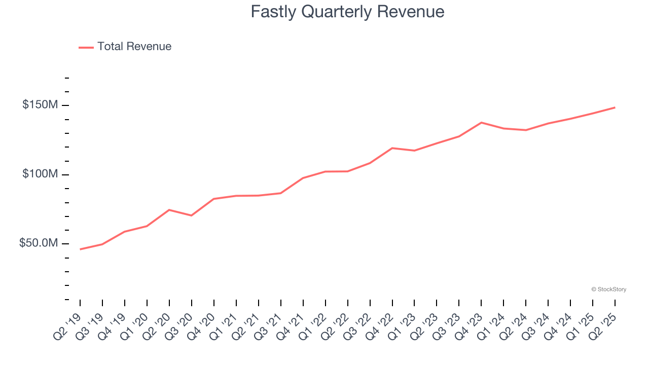 Fastly Quarterly Revenue