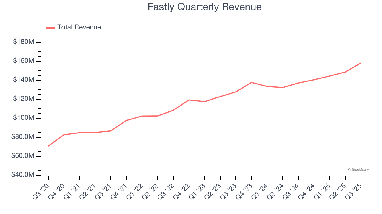 Fastly Quarterly Revenue