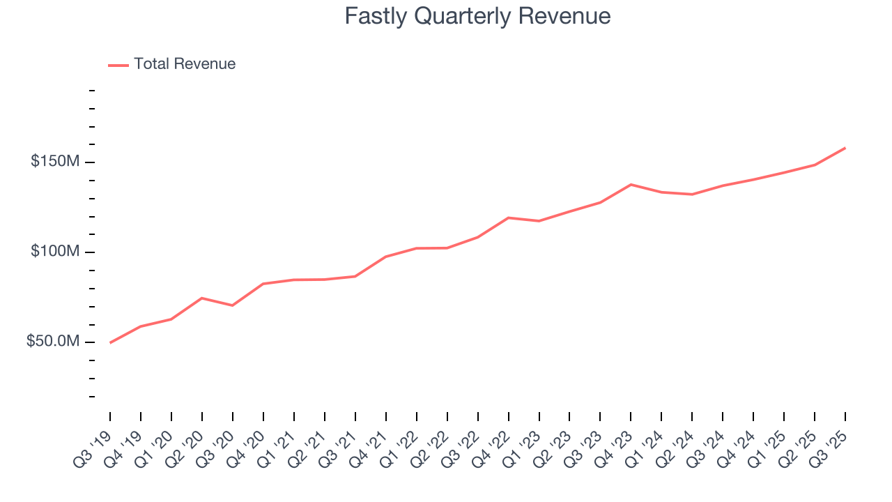 Fastly Quarterly Revenue