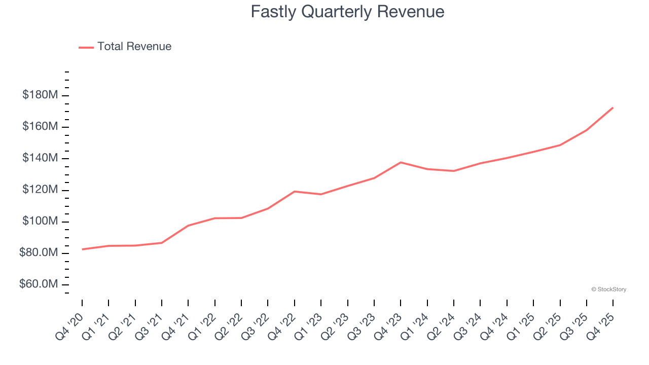 Fastly Quarterly Revenue