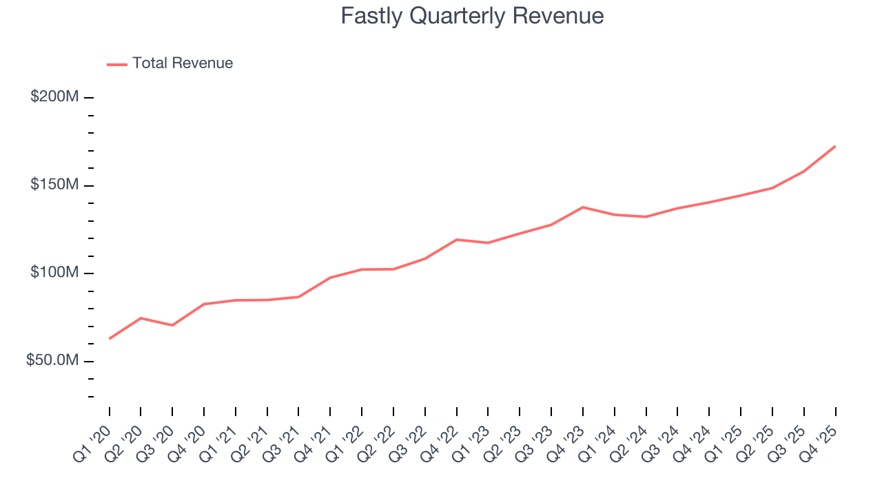 Fastly Quarterly Revenue