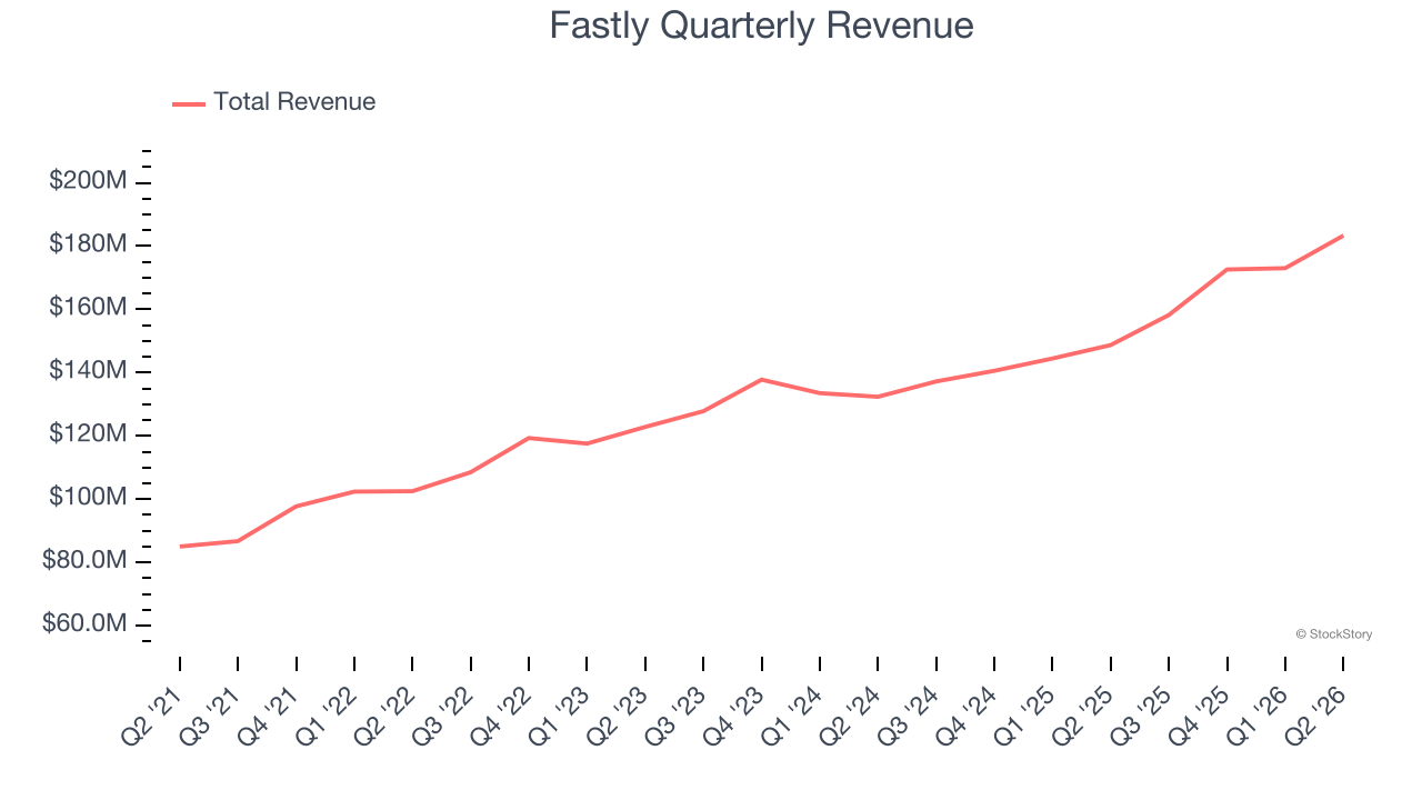 Fastly Quarterly Revenue