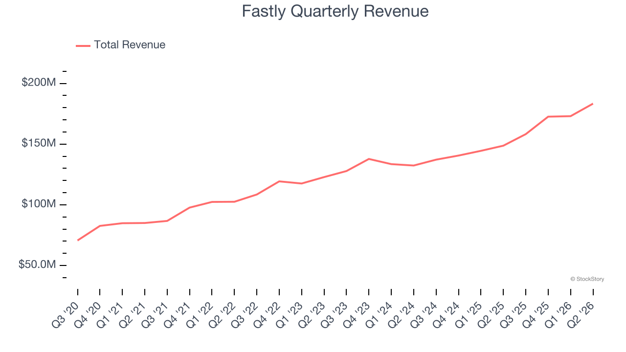 Fastly Quarterly Revenue
