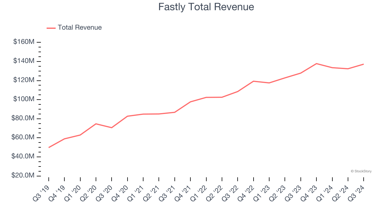 Fastly Total Revenue