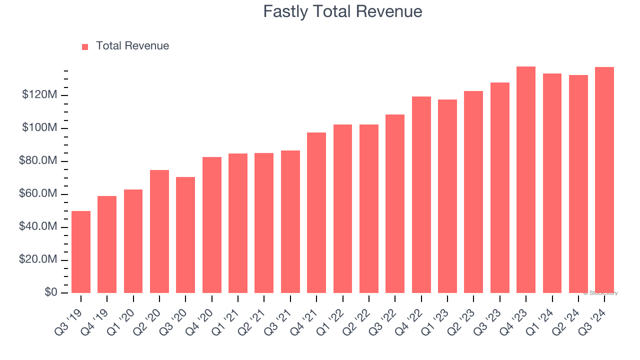 Fastly Total Revenue