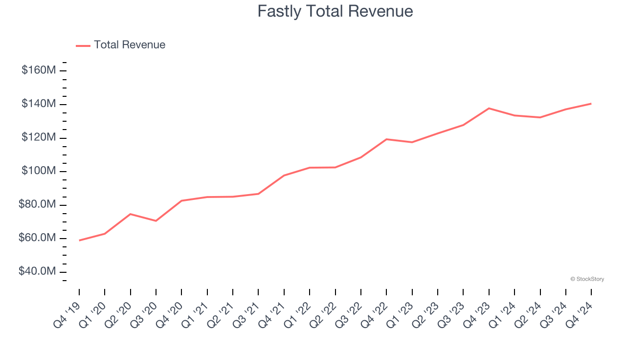 Fastly Total Revenue