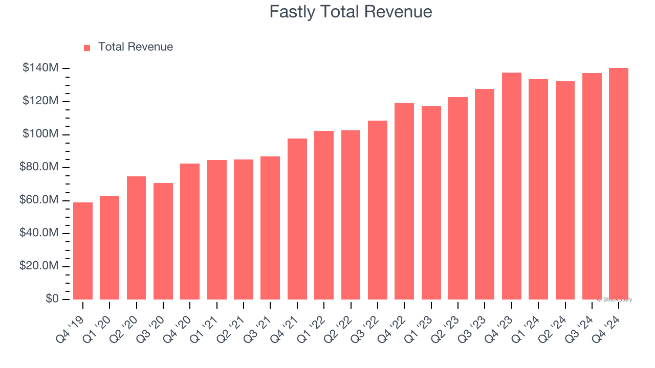 Fastly Total Revenue