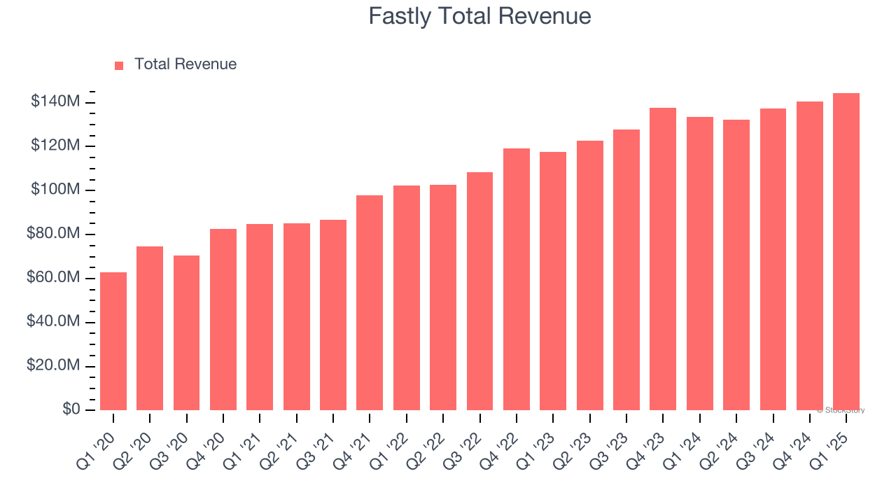 Fastly Total Revenue