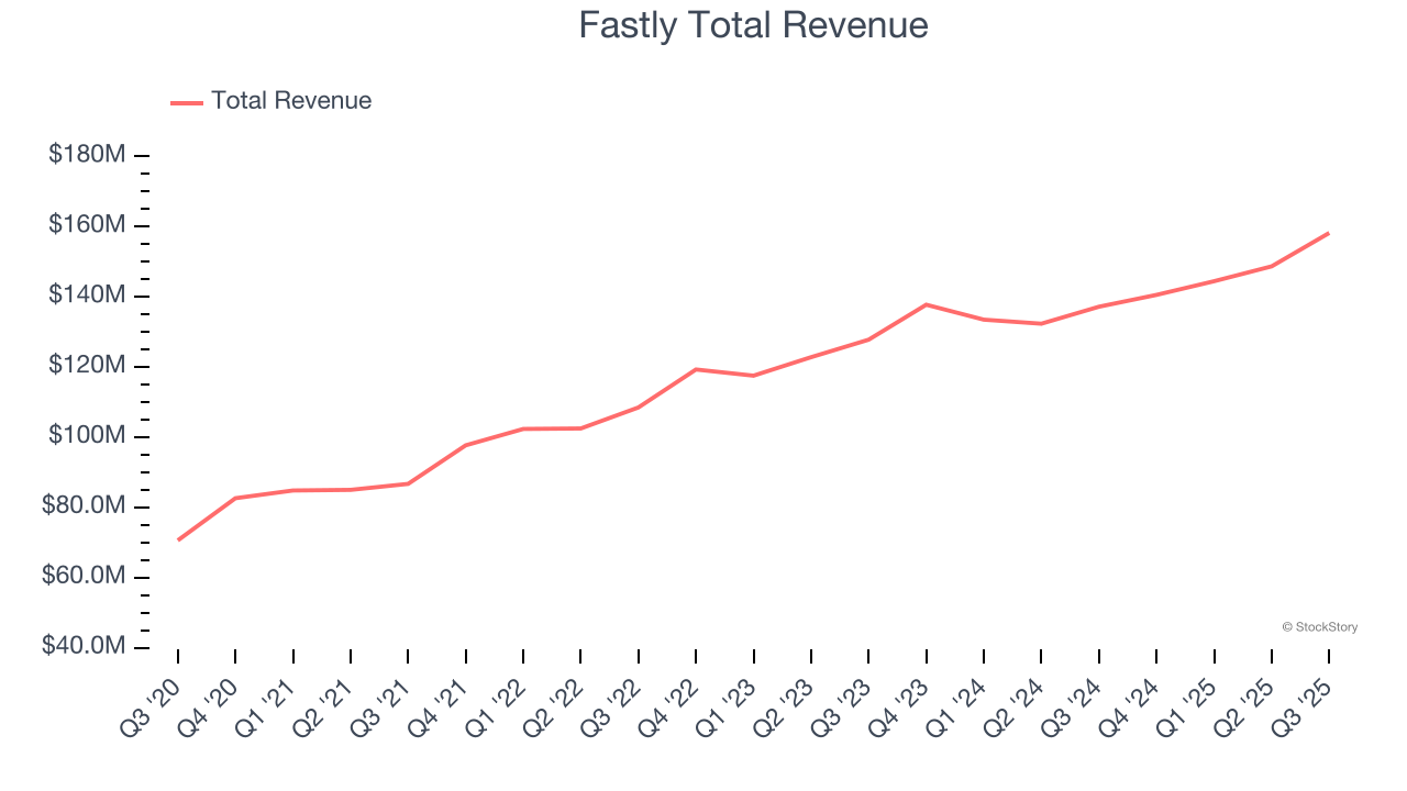 Fastly Total Revenue