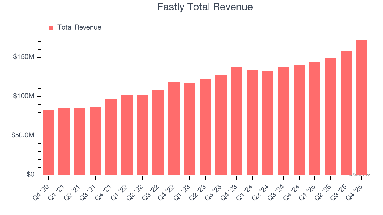 Fastly Total Revenue