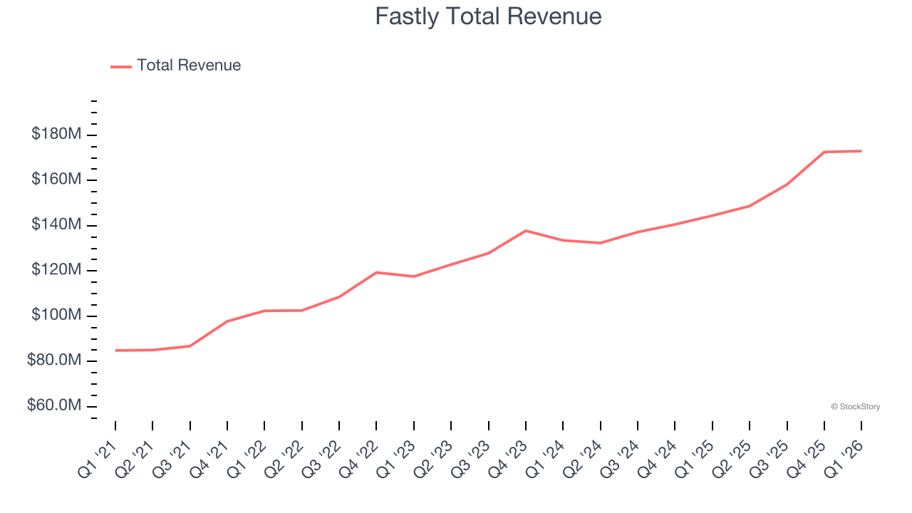 Fastly Total Revenue
