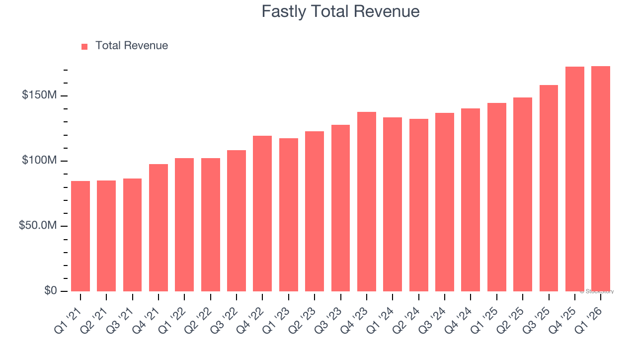 Fastly Total Revenue