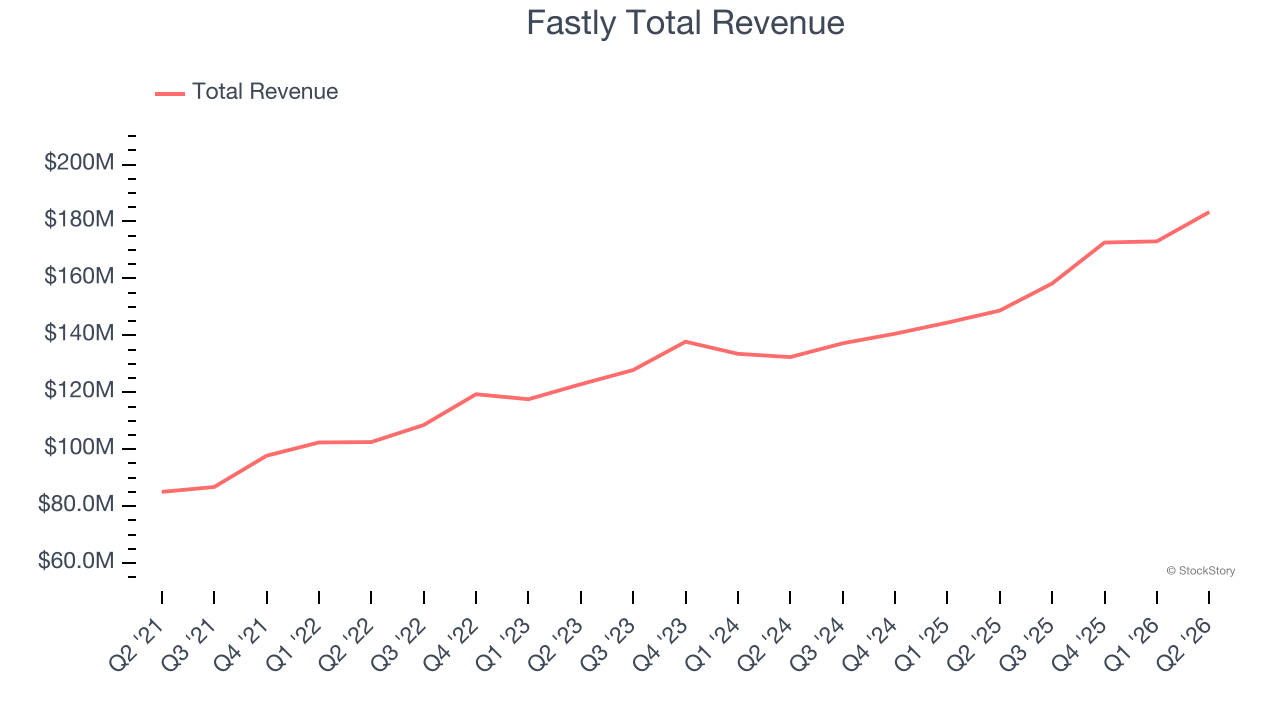 Fastly Total Revenue
