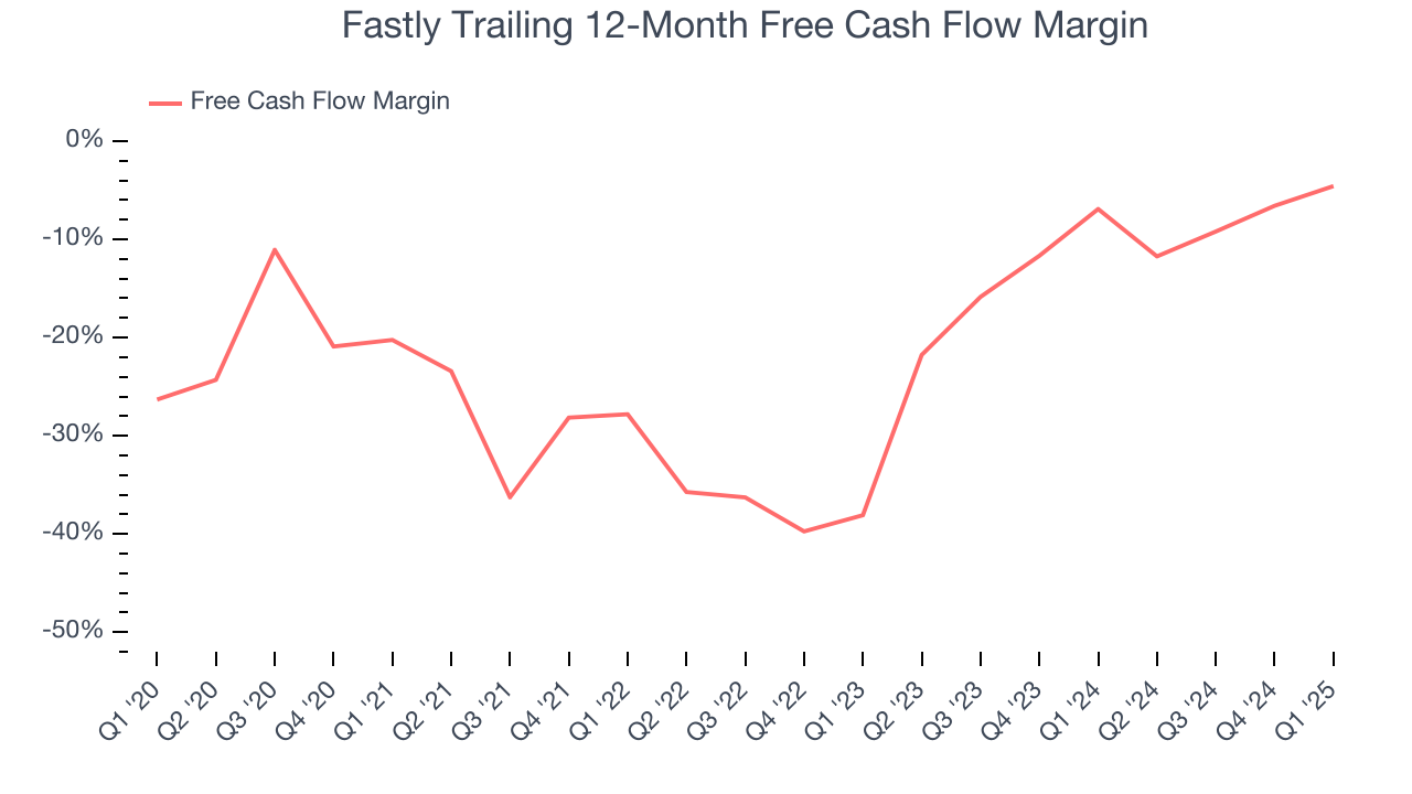 Fastly Trailing 12-Month Free Cash Flow Margin