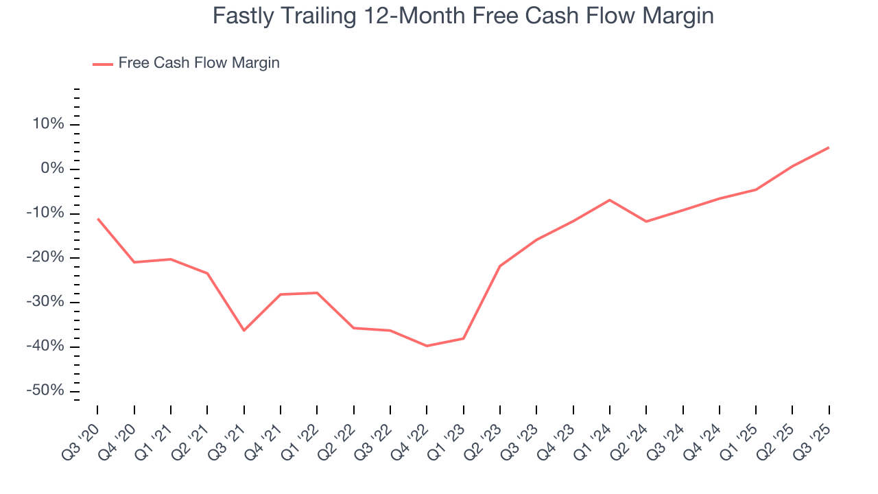Fastly Trailing 12-Month Free Cash Flow Margin