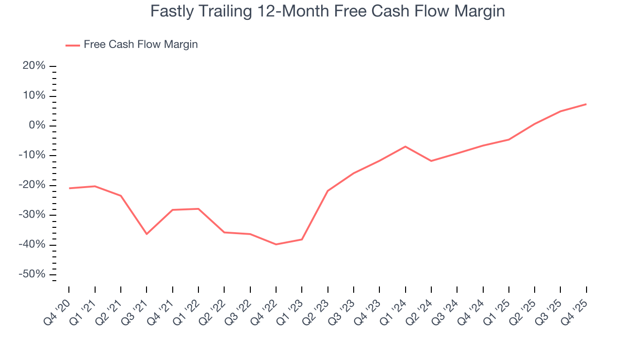 Fastly Trailing 12-Month Free Cash Flow Margin