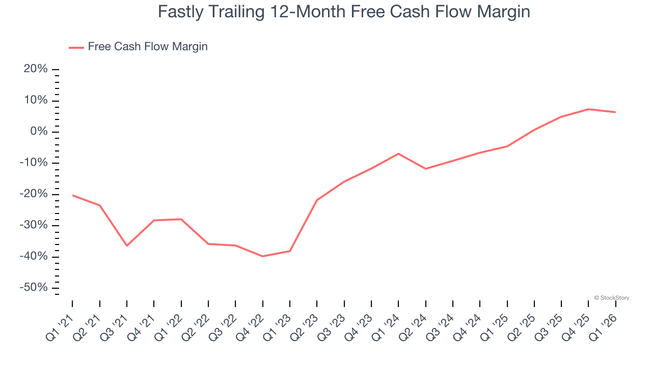 Fastly Trailing 12-Month Free Cash Flow Margin