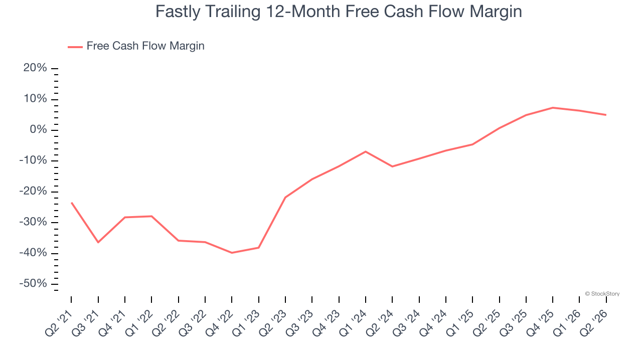 Fastly Trailing 12-Month Free Cash Flow Margin