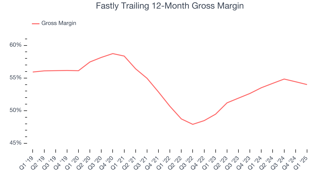 Fastly Trailing 12-Month Gross Margin