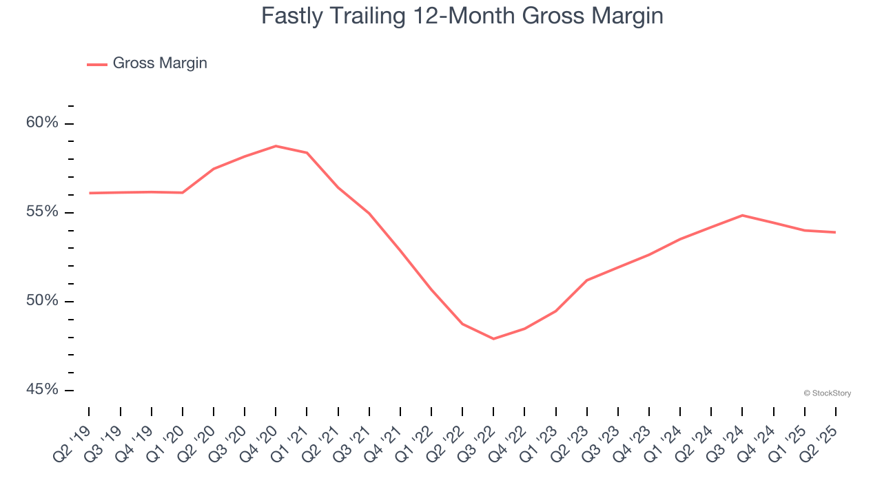 Fastly Trailing 12-Month Gross Margin