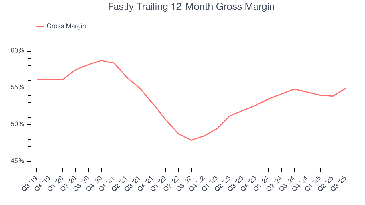 Fastly Trailing 12-Month Gross Margin