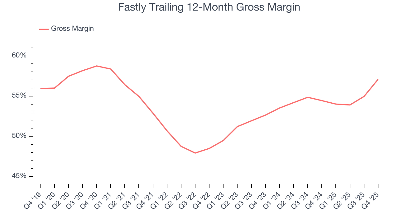 Fastly Trailing 12-Month Gross Margin