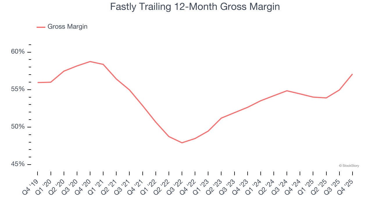 Fastly Trailing 12-Month Gross Margin