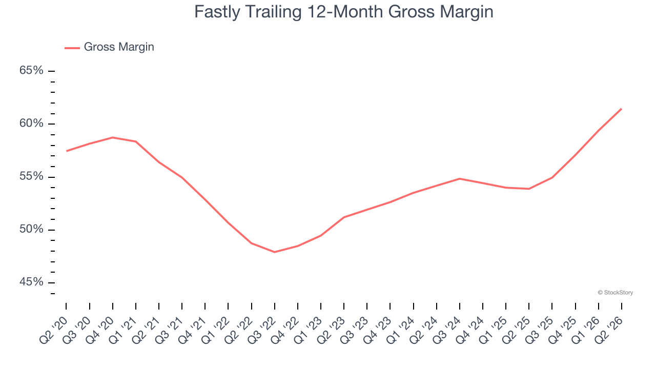 Fastly Trailing 12-Month Gross Margin