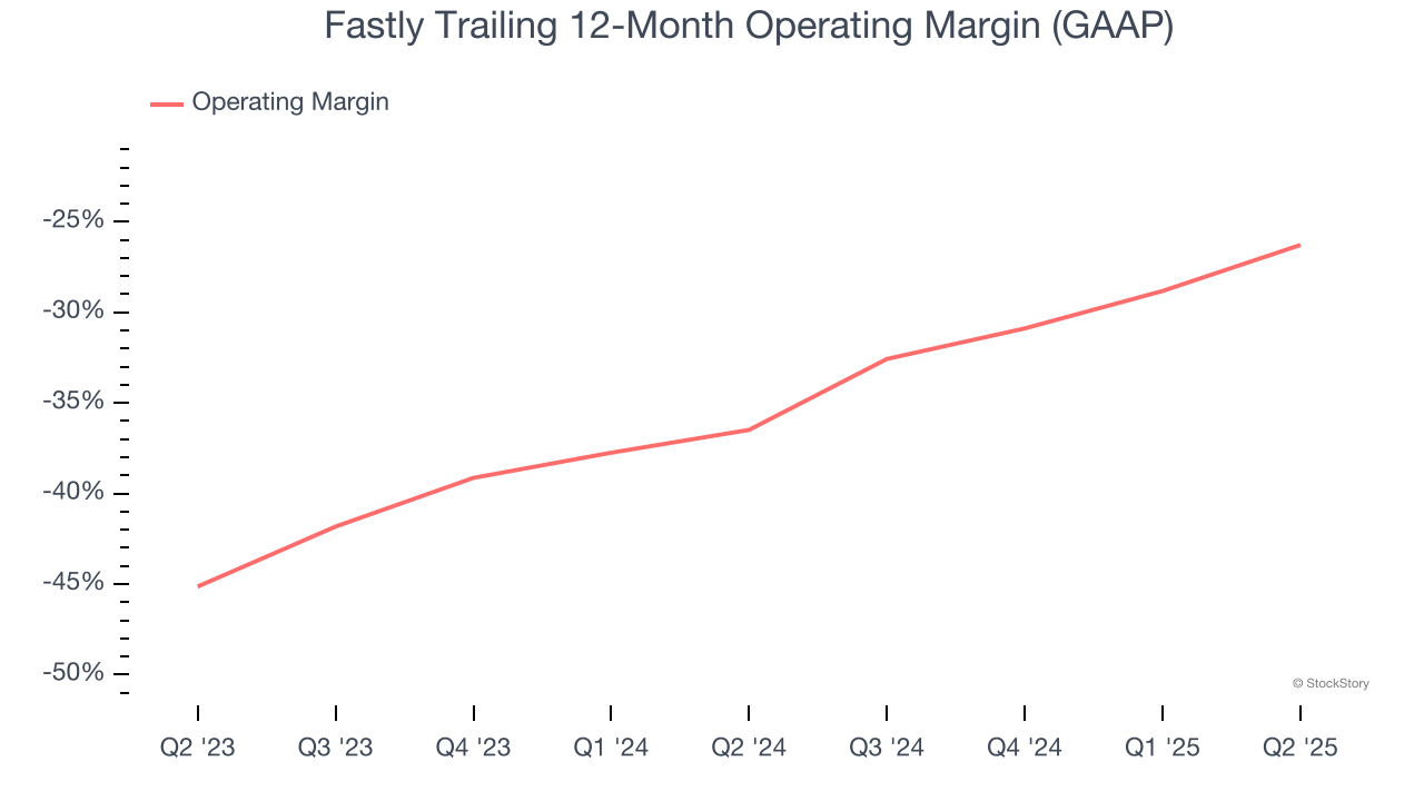 Fastly Trailing 12-Month Operating Margin (GAAP)
