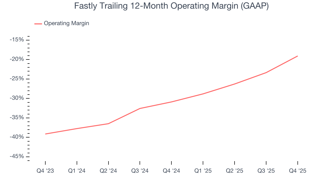 Fastly Trailing 12-Month Operating Margin (GAAP)