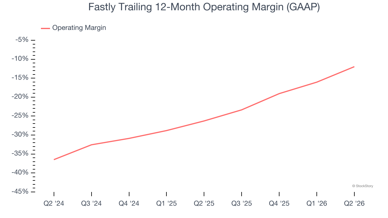 Fastly Trailing 12-Month Operating Margin (GAAP)