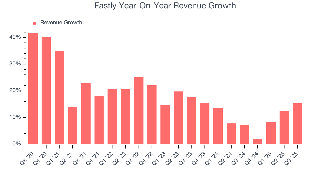Fastly Year-On-Year Revenue Growth