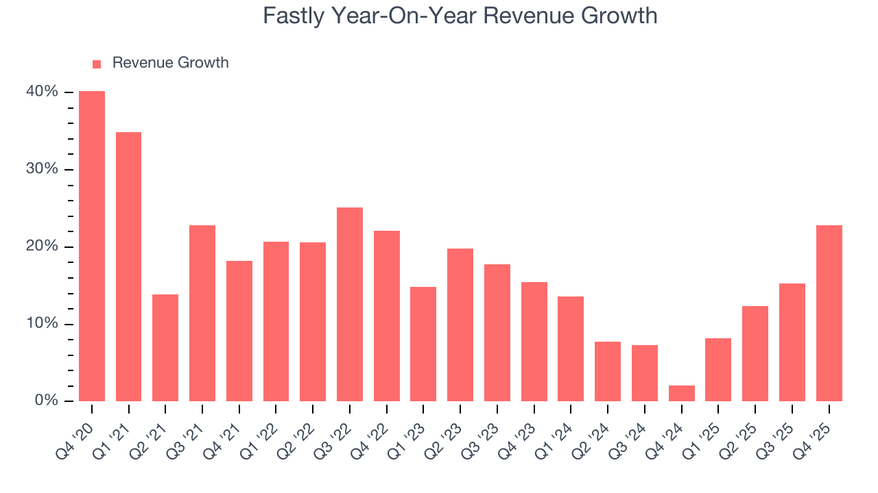 Fastly Year-On-Year Revenue Growth