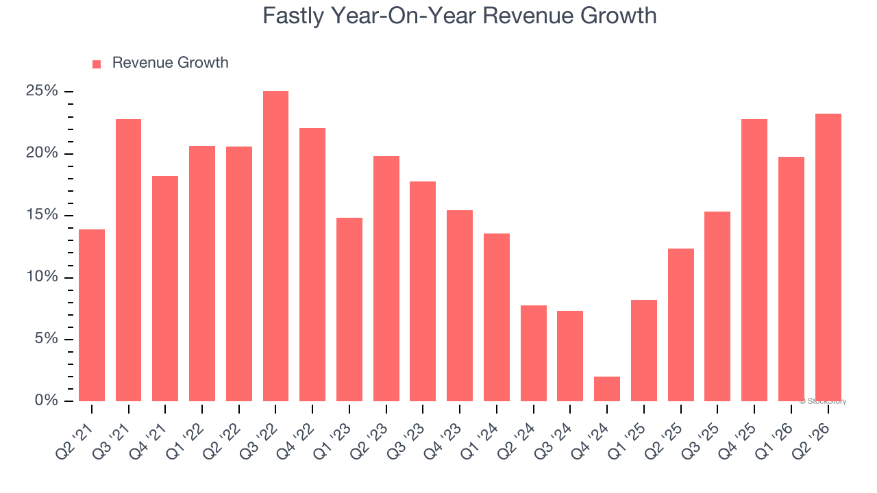 Fastly Year-On-Year Revenue Growth