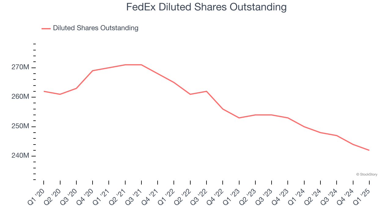 FedEx Diluted Shares Outstanding