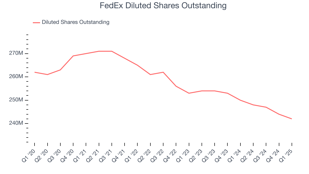 FedEx Diluted Shares Outstanding