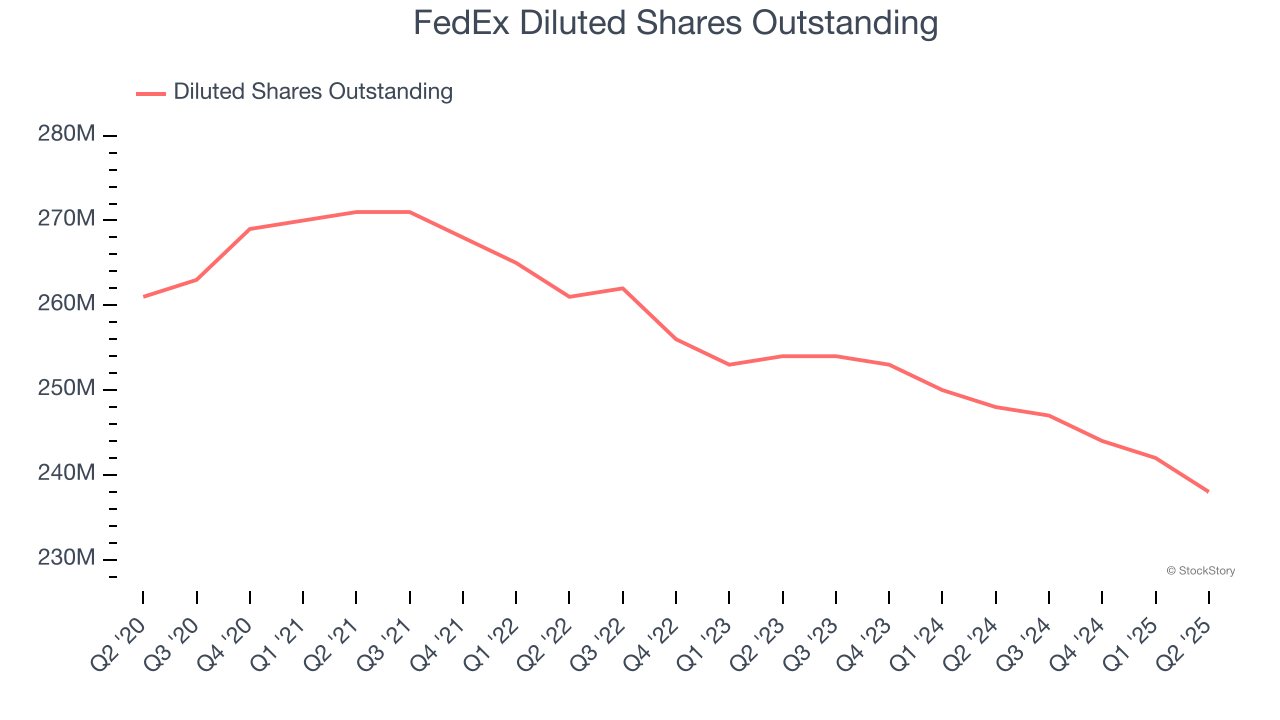 FedEx Diluted Shares Outstanding