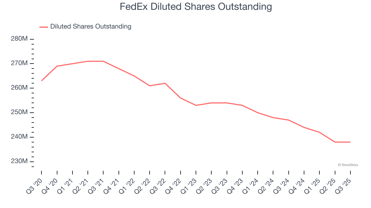 FedEx Diluted Shares Outstanding
