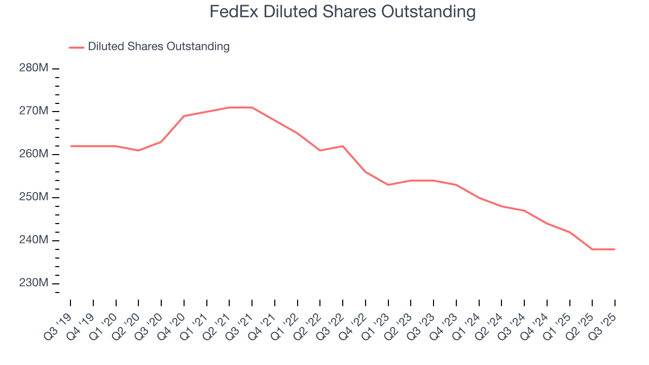FedEx Diluted Shares Outstanding