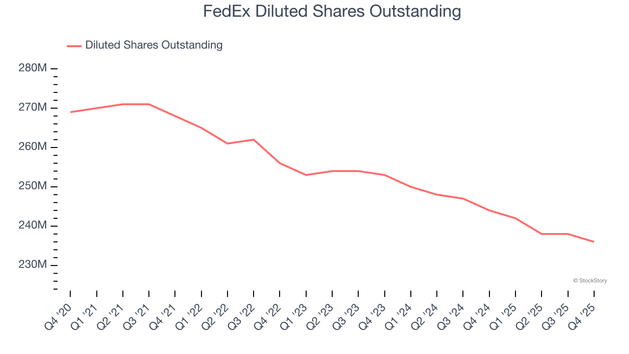 FedEx Diluted Shares Outstanding