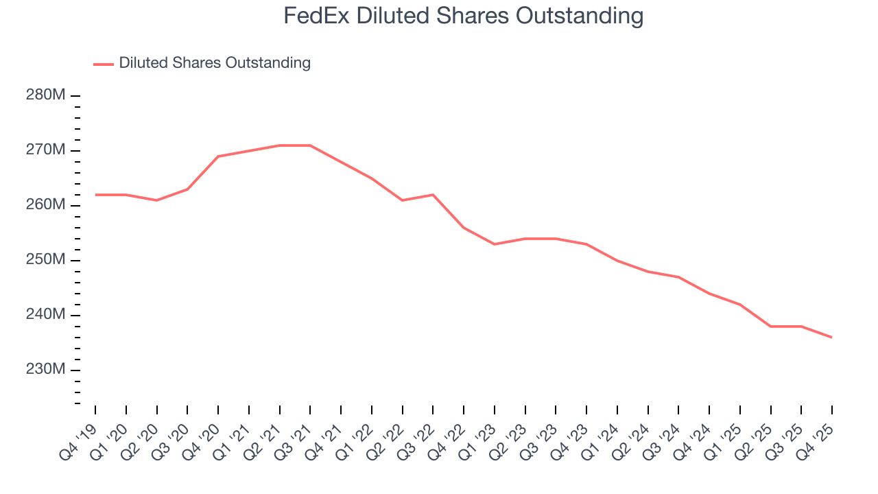 FedEx Diluted Shares Outstanding