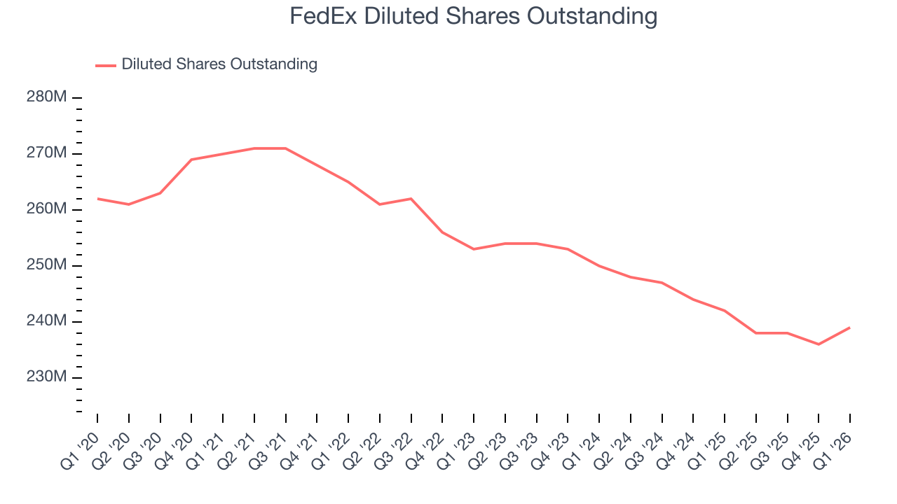 FedEx Diluted Shares Outstanding