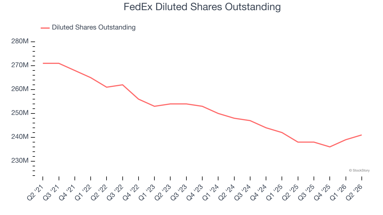 FedEx Diluted Shares Outstanding