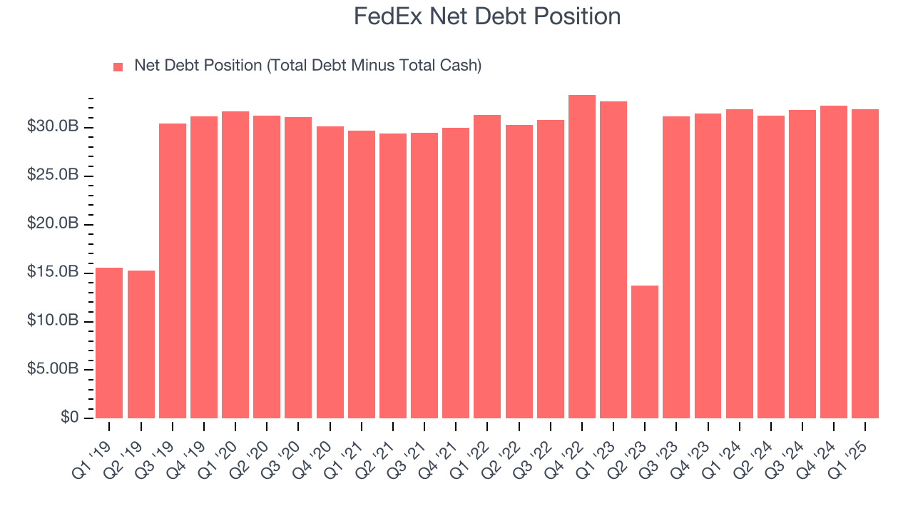 FedEx Net Debt Position