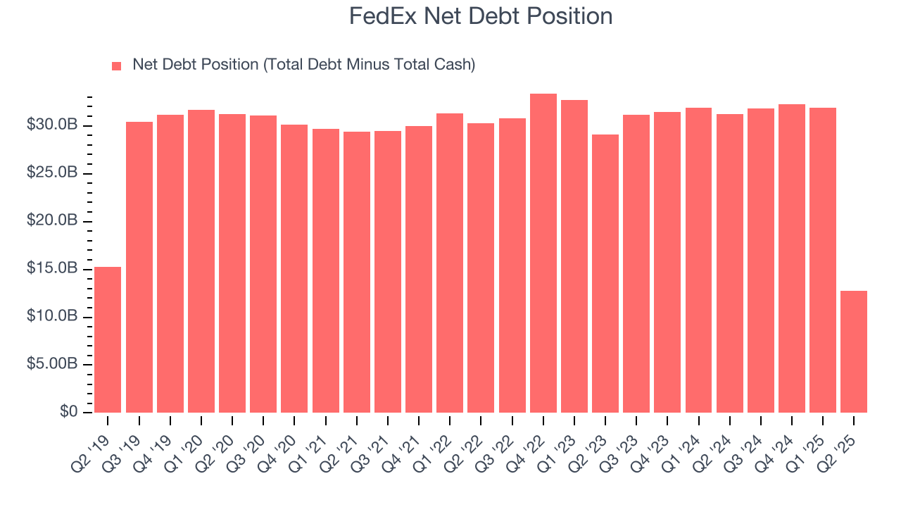 FedEx Net Debt Position
